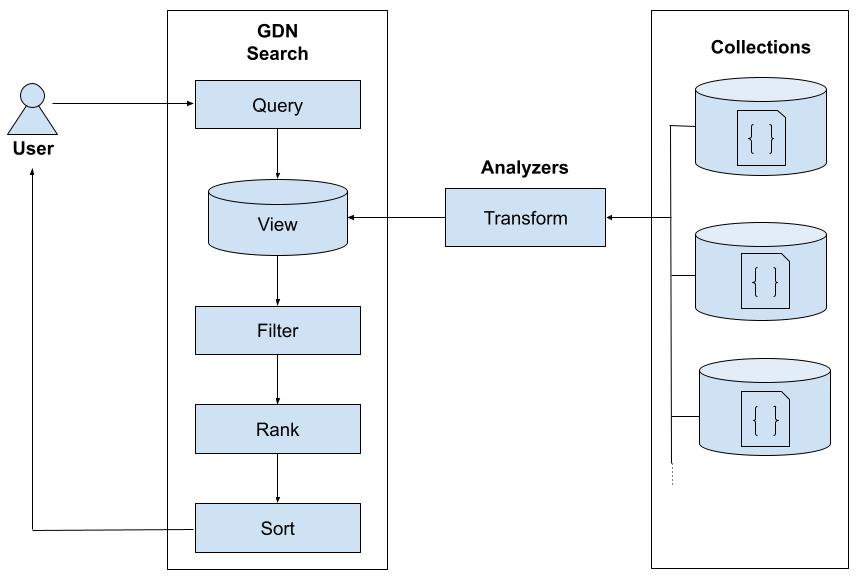 Architecture of GDN Search