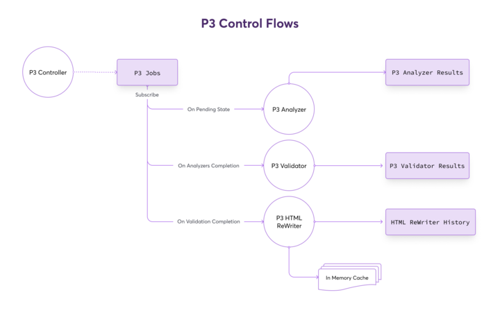 P3 Control Flows