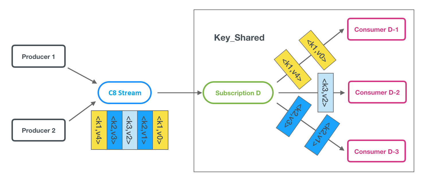 stream-key-shared-subscriptions
