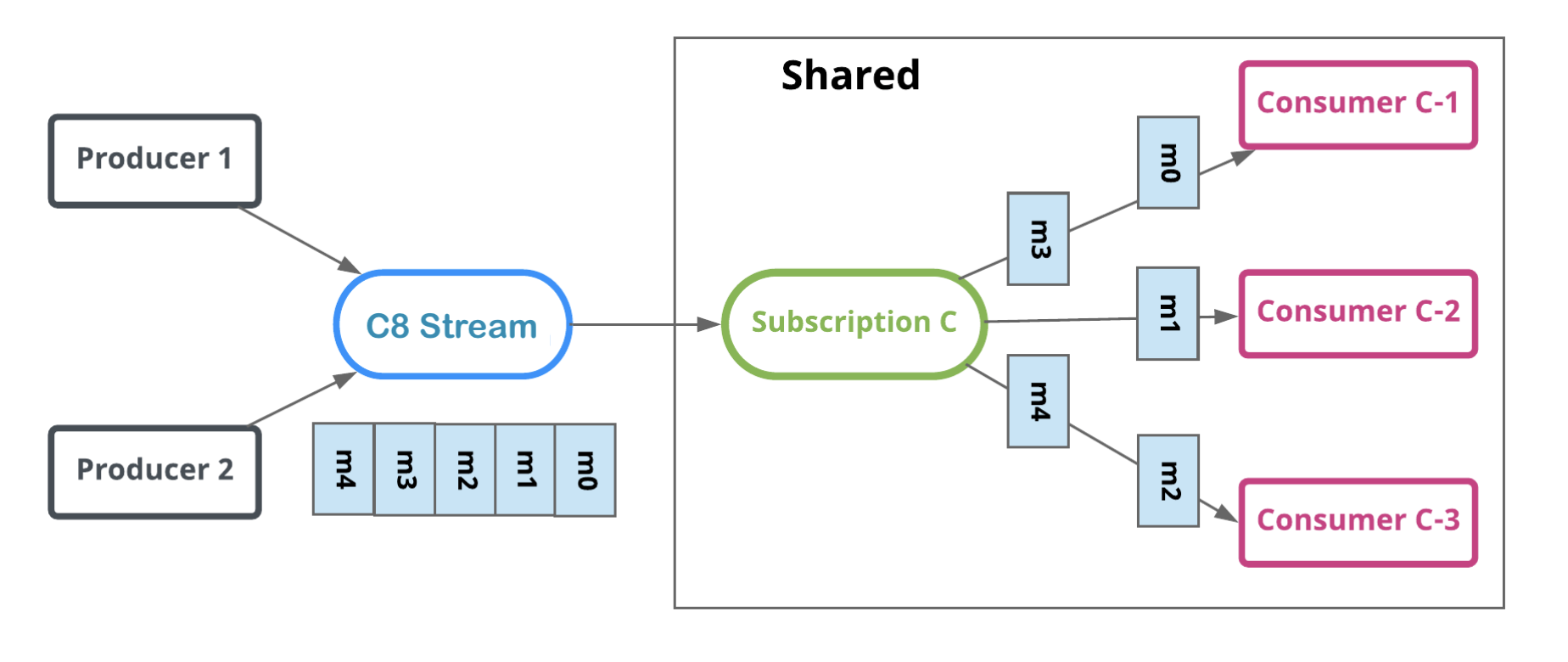 stream-shared-subscriptions